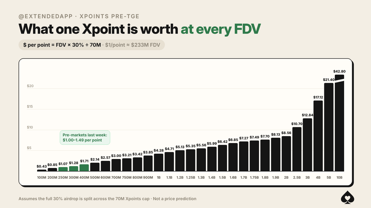 SpadezWrites's tweet photo. I'm fiending for Tokenomics and TGE info like every other xPoint holder out there

BUT

I'm more bullish than I ever was on @extendedapp now that they have @circle's full backing 👀

Reminder of how much the points might be worth at different FDVs 👇 https://t.co/Lus3DUNsqf
