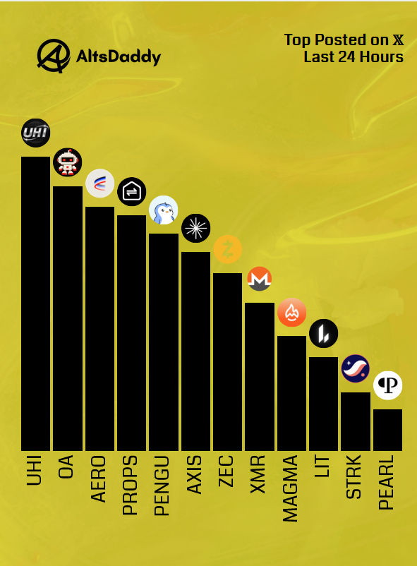 AltsDaddycom's tweet photo. 🎗️ Thursday’s Top Posted #Altcoins 🎗️

1️⃣ $UHI
2️⃣ $UA
3️⃣ $AERO
4️⃣ $PROPS
5️⃣ $PENGU
6️⃣ $AXIS
7️⃣ $ZEC
8️⃣ $XMR
9️⃣ $MAGMA
🔟 $LIT
1️⃣1️⃣ $STRK
1️⃣2️⃣ $PEARL

Runner ups: $SOL, $SUI, ethereum:0x6c5ba91642f10282b576d91922ae6448c9d52f4e, $QTC, $QNT

#Altseason2026 #Altcoins $DDY https://t.co/Mh6AgKS43y