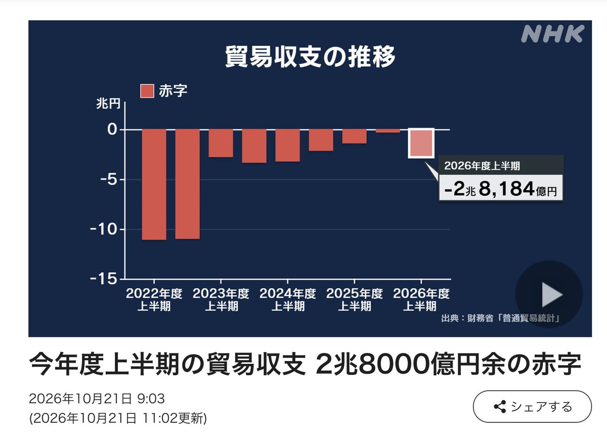 mas__yamazaki's tweet photo. これ、貿易収支の話ですが、日本は資源がなく貿易立国としてしか生きる道がないのに、自民党政権下でずっと赤字。中国も台湾も韓国も黒字なのに、日本は兆単位の赤字。でもニュース番組は「高市政権一年でこれだけの法案通しました」とベタ褒め。本当に気持ち悪い国になった。https://t.co/yPNyBexUuC https://t.co/NDjpQ1IlF5