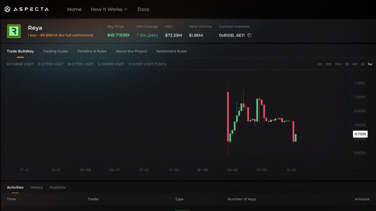 lorek67703's tweet photo. @reya_xyz Reya is now trading on Aspecta. Long, short, and hedging strategies all fit into one workflow. https://t.co/IpZ8YNXL4i