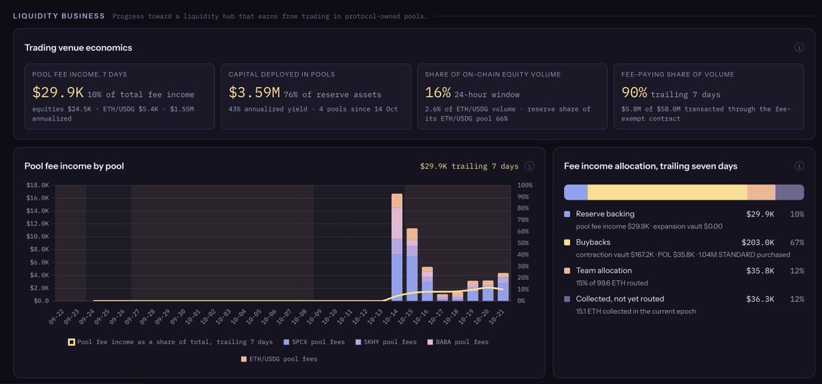ponyo_fp's tweet photo. Built a daily dashboard to track @standard_rsv's growth and progress toward the long-term thesis I outlined in my report.  

Made it public for anyone interested in following along: https://t.co/0W58TgcoZs 

Covers key metrics from protocol revenue and stock-pool market share to reserve holdings, token supply, and banker activity.