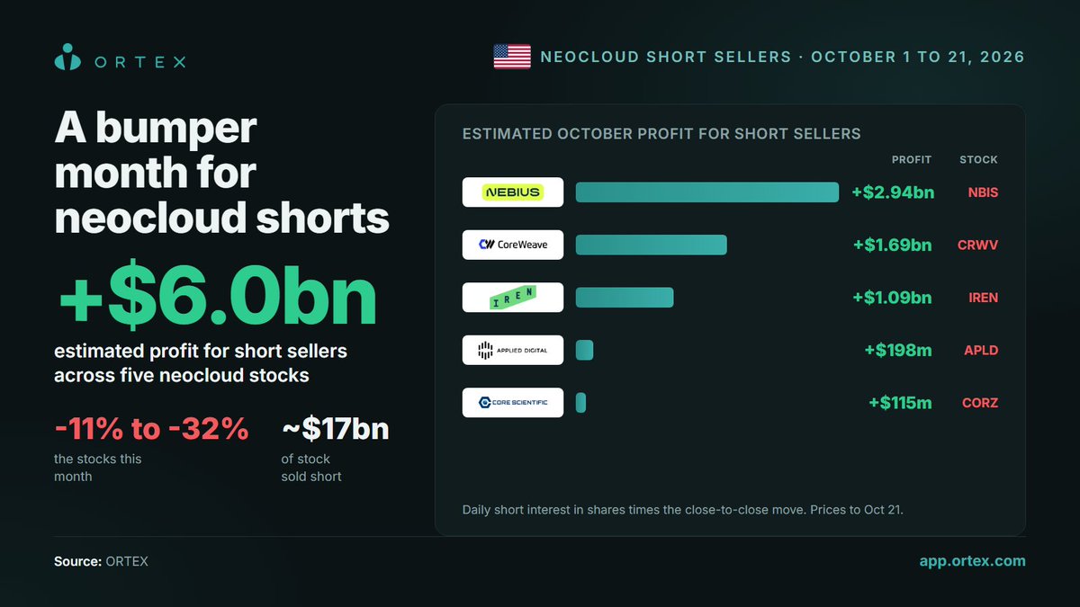 ORTEX's tweet photo. October has been a bumper month for neocloud short sellers.

Estimated profit for shorts, Oct 1 to Oct 21:
$NBIS +$2.94bn
$CRWV +$1.69bn
$IREN +$1.09bn
$APLD +$198m
$CORZ +$115m

About $6bn in three weeks, as the stocks fell 11% to 32%.
https://t.co/iLvkNmoiwW https://t.co/P9ZRgAL7v4