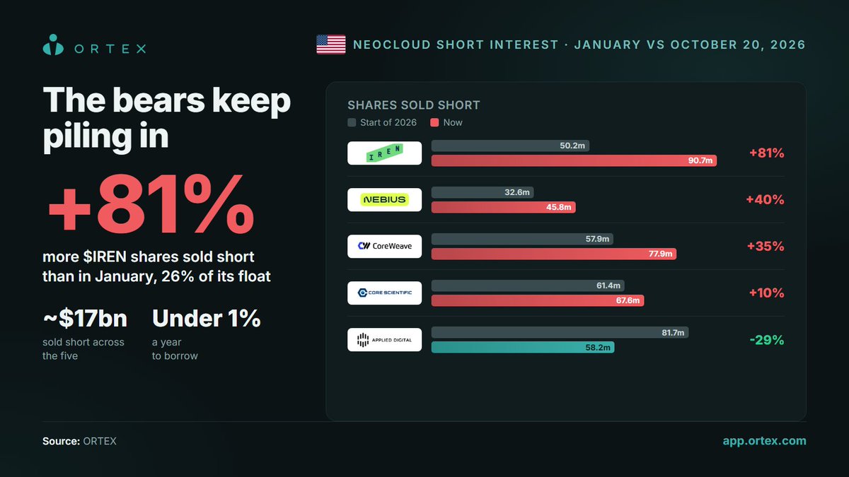 ORTEX's tweet photo. The bears keep piling into the neoclouds.

Shares sold short, January to now:
$IREN 50m to 91m, nearly double
$NBIS 33m to 46m
$CRWV 58m to 78m
$CORZ 61m to 68m
$APLD 82m to 58m, the only one down

About $17bn of stock is short, and borrow is still cheap.
https://t.co/72hyZqwOjj https://t.co/L3Fw6DDBdU