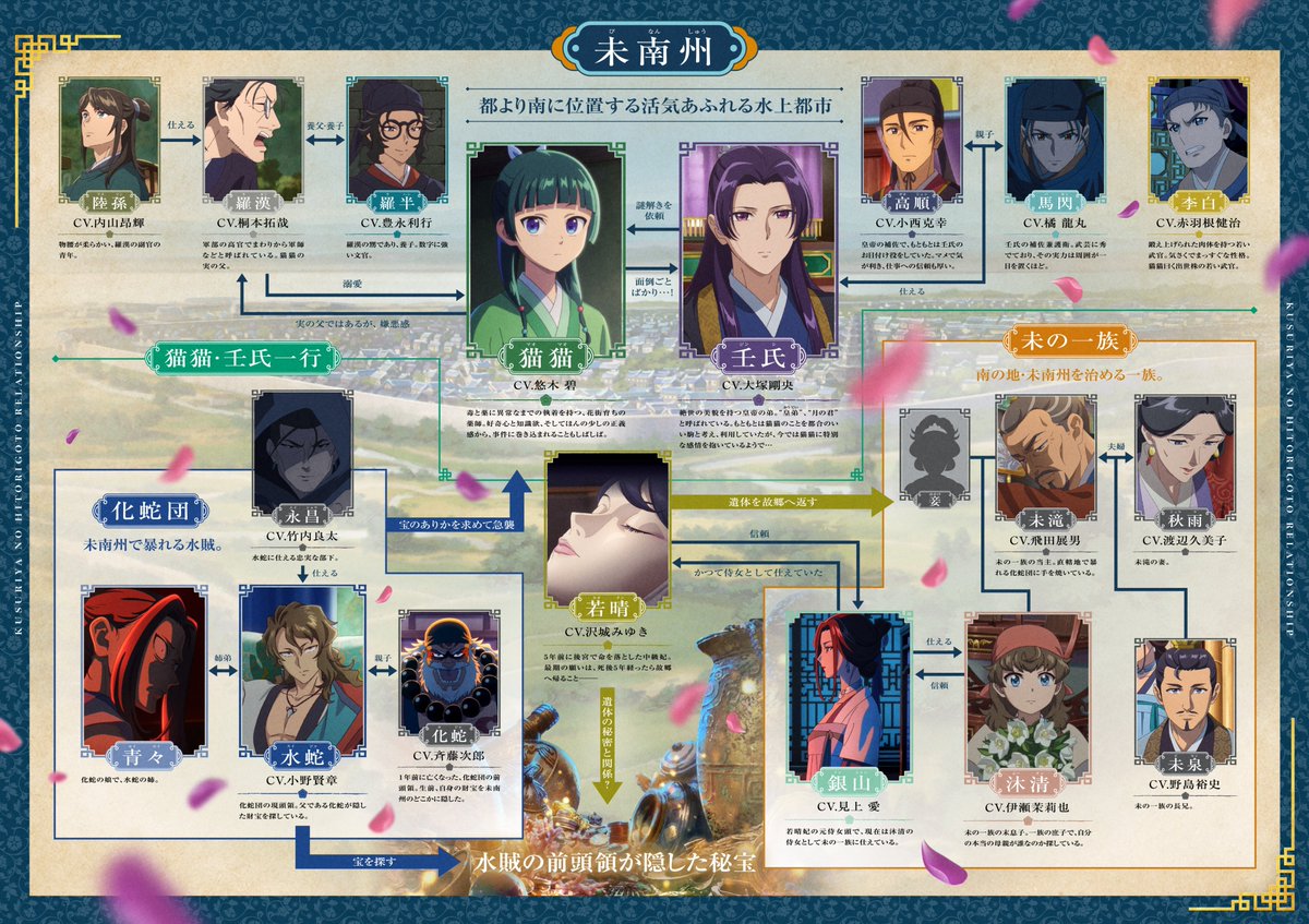 kusuriya_PR's tweet photo. 🪷劇場版 ＃亡妃の秘宝 情報
◆❖ キャラクター相関図 ❖◆

水上都市に隠された財宝を巡り、
それぞれがどう関わっていくのか──

ぜひお楽しみに🍃

『劇場版 #薬屋のひとりごと #亡妃の秘宝』
12月11日(金)劇場公開 https://t.co/dftLlSGhyz