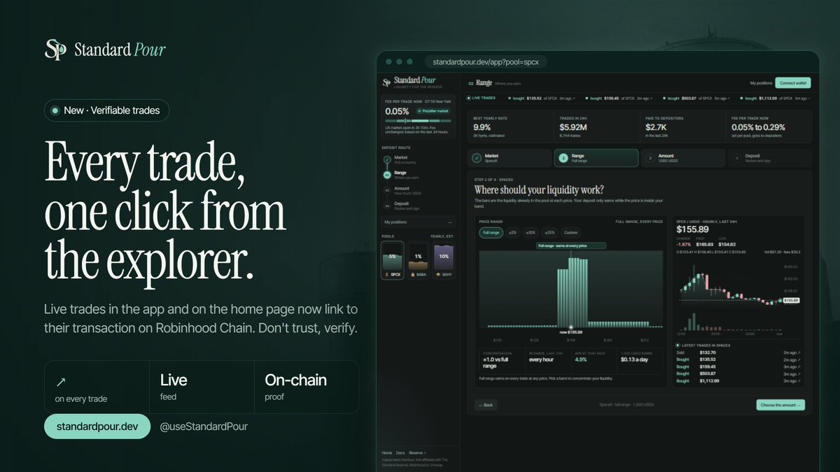 useStandardPour's tweet photo. New on Standard Pour: every trade is now one click from the explorer.

The live trade feeds in the app and on the home page link straight to each transaction on Robinhood Chain.

Don't trust, verify ↗ https://t.co/JY24RA4Lgv https://t.co/aIjf9V288C