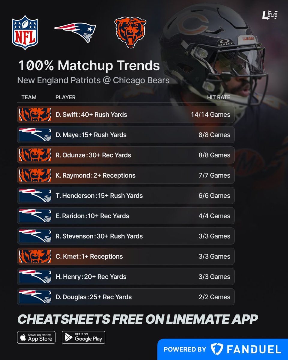 yourlinemate's tweet photo. 100% NFL TNF Matchup Trends 🏈💯       
New England Patriots @ Chicago Bears

@FanDuelCanada https://t.co/tPw9cXJWMY