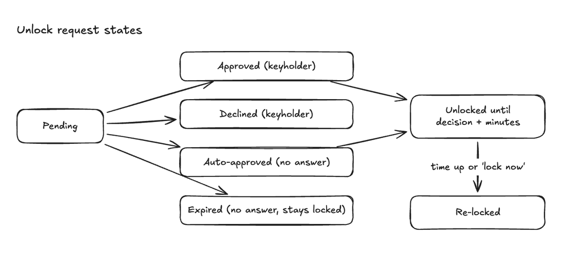 sufyanbuild's tweet photo. Started with designing the Second Key Android App Tech Internals.

What are you guys brainstorming on ? https://t.co/saozVWNzn8