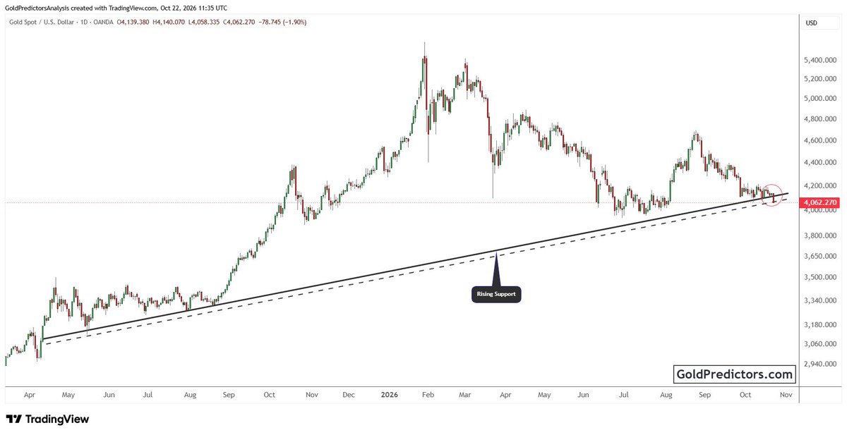 GoldPredictors's tweet photo. #Gold has slipped below a major rising support line. A daily close below it would weaken the broader trend and put $4,000 back in focus. https://t.co/kFQAsq4A2R