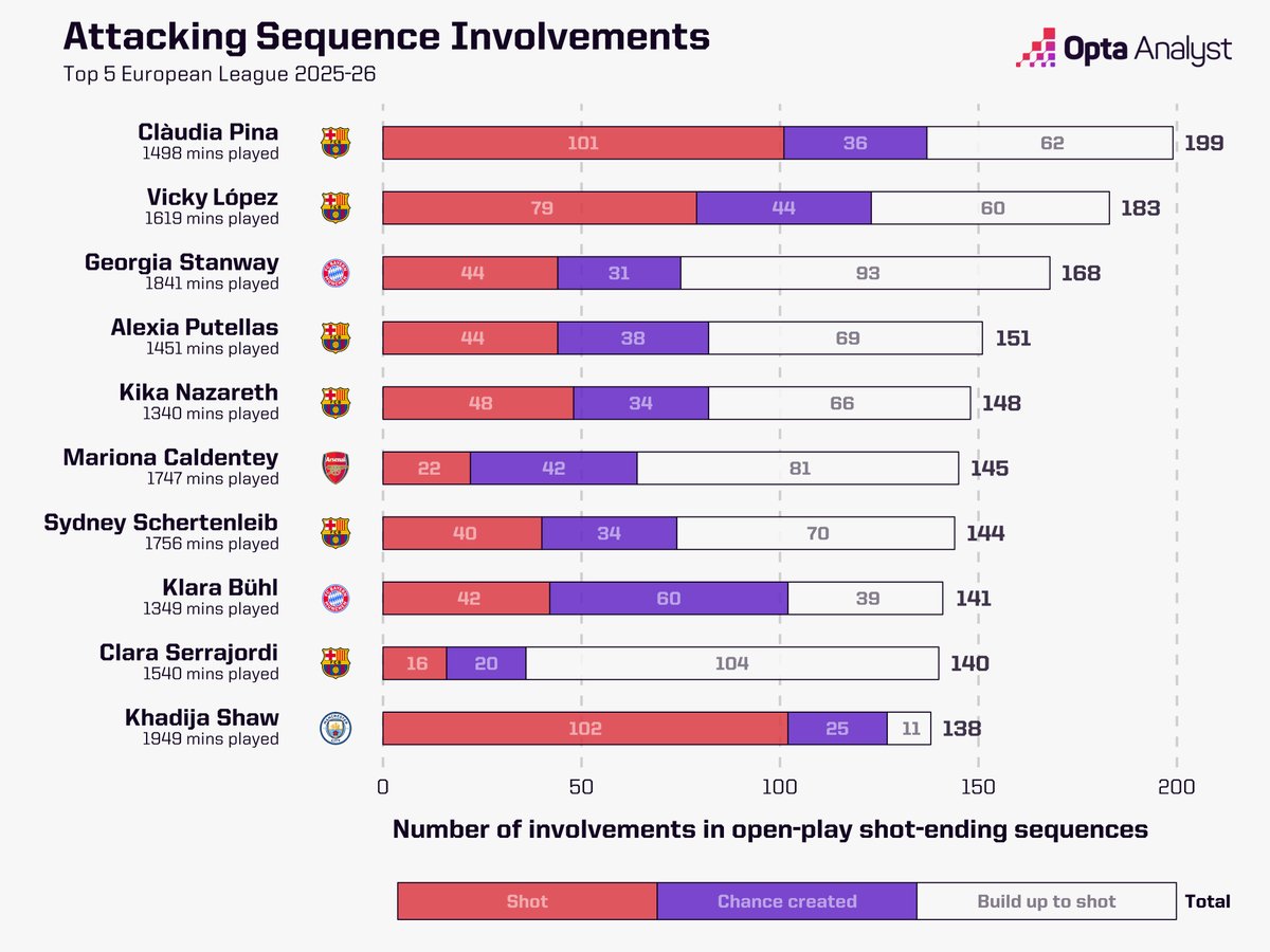 OptaAnalyst's tweet photo. No player was involved in more open-play attacking sequences (97) or created more chances (36) in the UWCL than Alexia Putellas this season.

Would a third Ballon d'Or be deserved? 🏆 https://t.co/SuPIxmszsj