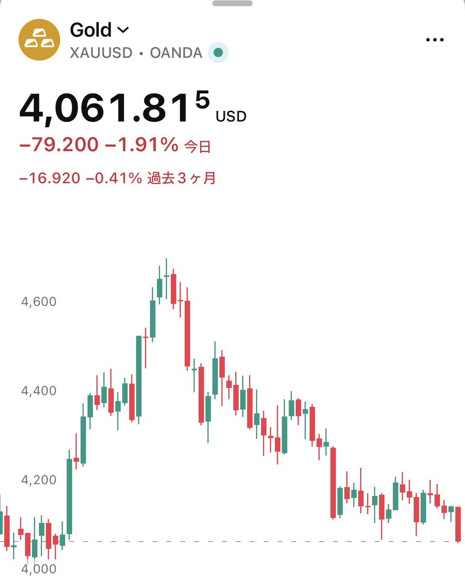 SOU_BTC's tweet photo. 【速報】世界の中央銀行、通常の4倍のペースで金を買い増しか

・各国の中央銀行が金の保有量を大幅に増加させていると報道
・米国に保管していた金を他国へ移す動きも
・地政学的リスクの高まりを背景に金の保管先を見直す動き https://t.co/SXEM2askCd