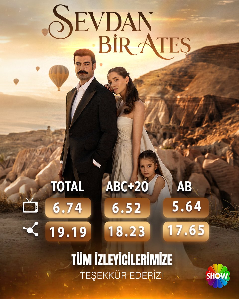 Arabic_Turkish2's tweet photo. ⁦#SevdanBirAteş⁩
حبك نار ينخفض في جميع الفئات

Total: 6.74 (3)
AB: 5.64 (3)
ABc1: 6.52 (3) https://t.co/RqDJBdwEOY