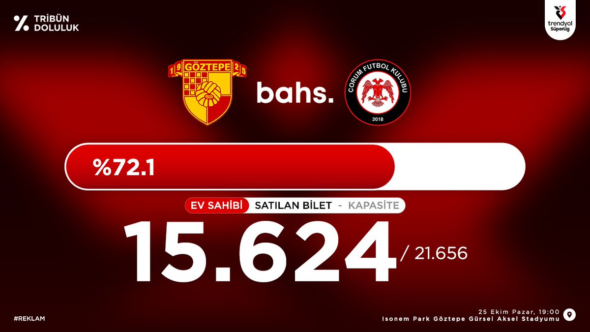 TribunDoluluk's tweet photo. Göztepe - Çorum
Süper Lig Tribün Doluluk oranı

███████████░░░░░ %72.1

🔴 Ev Sahibi Satılan Bilet ─ 15.624 / 21.656
⚪ Kalan Bilet ─ 6.032 ─ #Reklam https://t.co/c4DovhGsRB