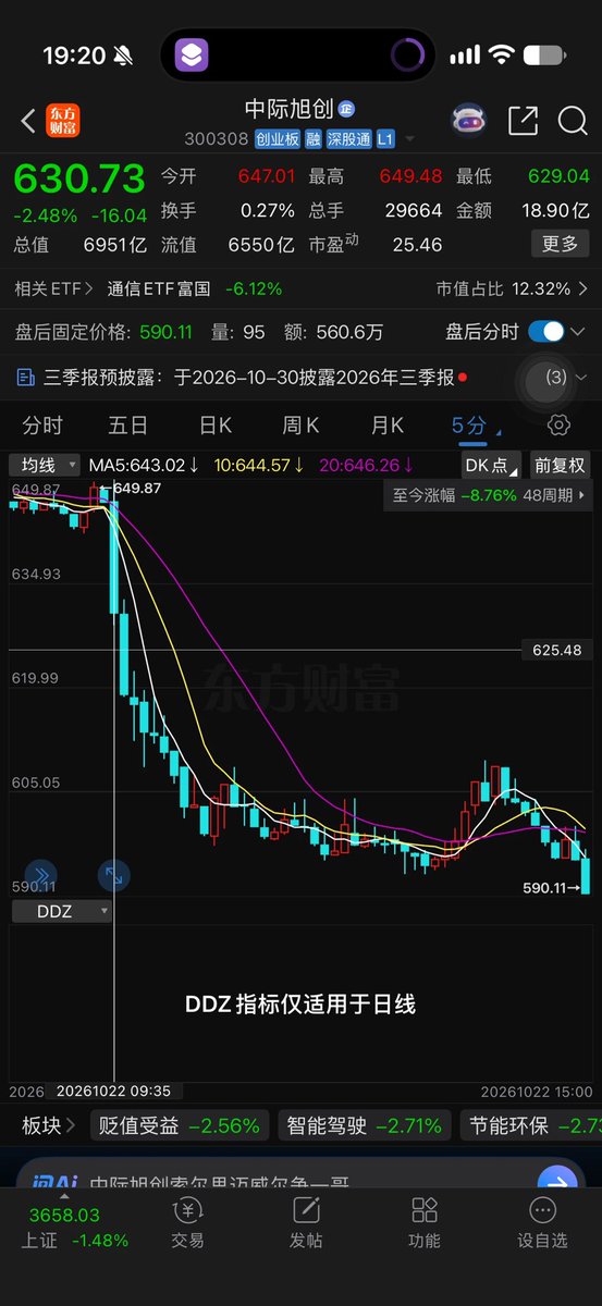 0xcalyn's tweet photo. 中际旭创这几根 k 都是 9:30 左右开始砸的 后续没什么交易量，确实很像强平 https://t.co/RQWa0CIFSQ
