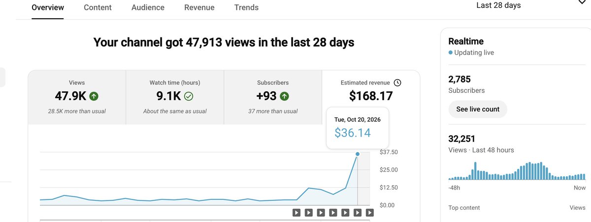 bpassivepower's tweet photo. revived a dead channel after posting just 6 videos using my pipeline tomorrow is looking like a $70 day and the goal is to hit $200/day before the end of this year https://t.co/bkMvIWrPDR