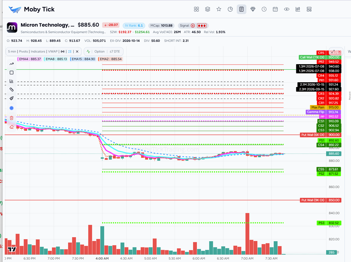 VolumePrintcess's tweet photo. I ♥️Moby - It puts everything right on my chart making trading so easy ♥️https://t.co/eey6htBYAW  $MU #DarkPools #options #pivots https://t.co/8Cy2YW5wti