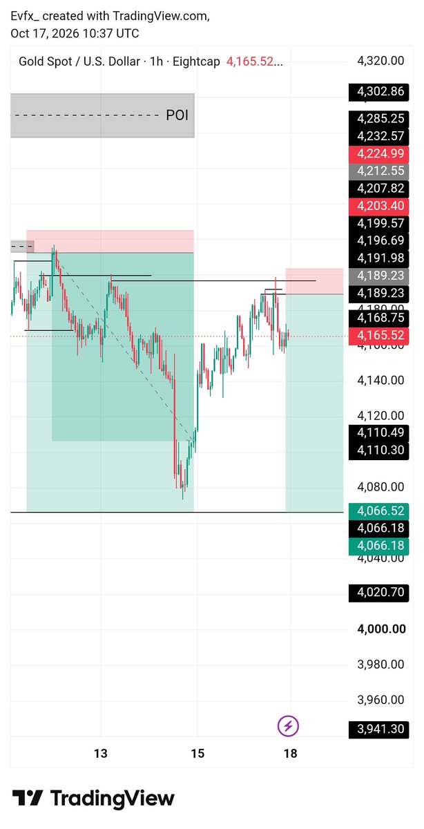 callme__eva's tweet photo. #XAUUSD 

1:8 RR ✅ 

⛳🏌️ https://t.co/CMEbbA3oZD