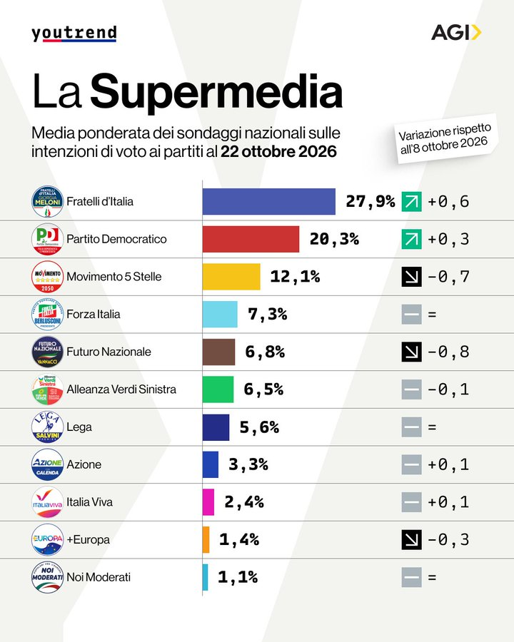 MosiniElisa's tweet photo. Futuro Nazionale in netto calo, sotto il 7%

Ora attendiamo giornali e stampa, di destra e di sinistra, accorrere in soccorso del Generale, riempiendo ossessivamente pagine per raccontarci ogni suo peto

Sia mai che in Italia non si riesca a portare un partito di imbecilli al 10% https://t.co/zPH9xtmKR4