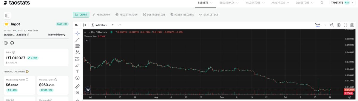 TaoAIFuture's tweet photo. bittensor:native Same old story. It gets pushed up a little after being promoted, then the price drops again... Unless a subnet buys back TAO, this cycle will just keep repeating. The earliest investors are always the ones who end up sacrificing the most. https://t.co/0hOcA85LEd