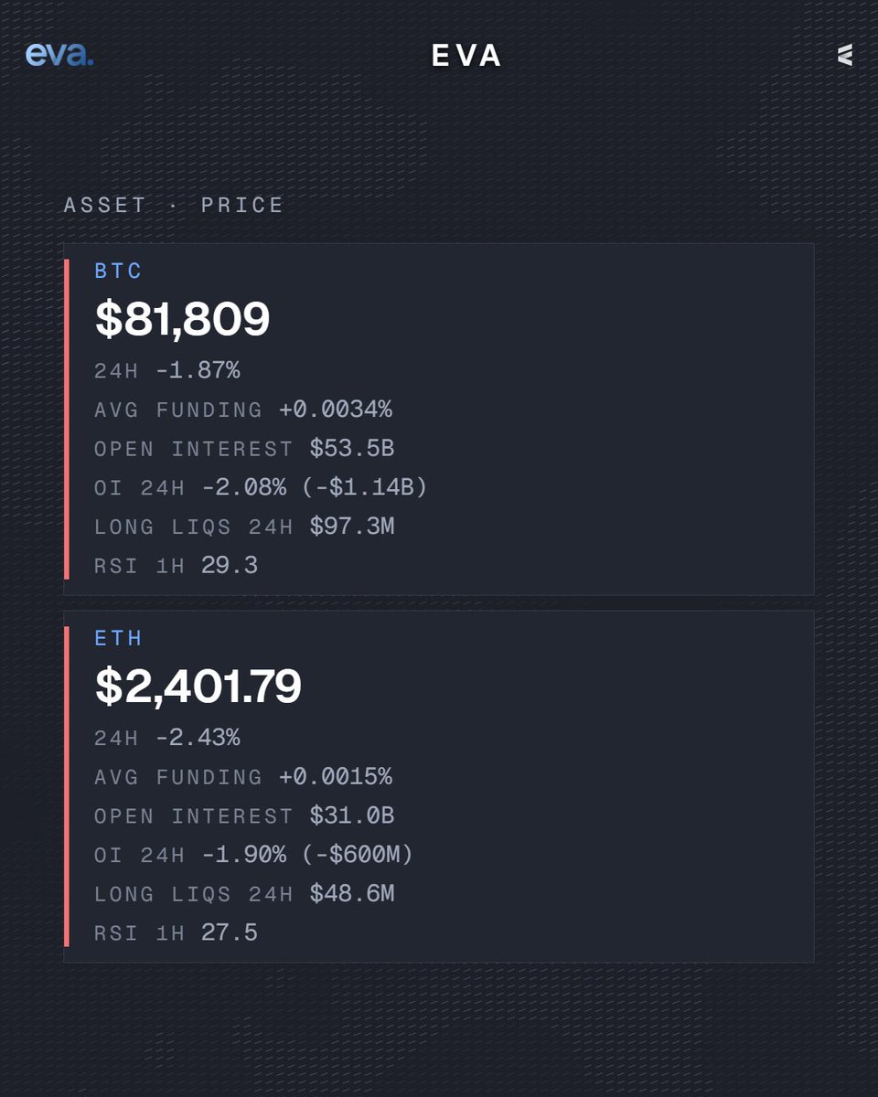 HeyEva's tweet photo. The biggest crypto event of the last 24 hours is the breakout that never happened: Bitcoin attacked $85,000, failed, and the tape revealed that leveraged longs, not spot buyers, were setting its price.

- Treat $85,000 as the invalidation line: the rejection from $84,778 killed $97.3 million of BTC longs in 24 hours, so no breakout is confirmed until a daily close above the $85,910 short cluster.
- Respect the $4.3 billion of long fuel sitting in the $77,722 to $81,666 band, 4.8 times the upside fuel, and keep stops above $80,190 where $1.2 billion sits within 2 percent.
- Cut leverage into the 28 October FOMC: funding is still positive at 0.0034 percent on $53.5 billion of open interest, so carry is long-heavy going into a binary macro event.

WHAT ACTUALLY HAPPENED

Bitcoin pushed to $84,778 at 22:00 UTC on 21 October, held above $84,000 for roughly 665 minutes, lost that shelf at 01:35 UTC, and slid to $81,696 by 09:30 UTC. It now trades at $81,809, down 1.87 percent on the day, a 3.5 percent drawdown inside a 3.6 percent range.

Volume jumped 43.9 percent to $38.4 billion, and network liquidations reached about $431 million across more than 100,000 traders, with longs taking roughly 60 percent.

Bitcoin alone contributed $166.5 million, of which $97.3 million were longs and $90.8 million of those fired in the last 12 hours, after the previous day's $188 million short squeeze produced no spot follow-through. That is the tell: the move was a leverage event, not a demand event.

THE MONEY BEHIND IT

Asset · Price · 24h · Avg funding · Open interest · OI 24h · Long liqs 24h · RSI 1h
› BTC
│ Price: $81,809
│ 24h: -1.87%
│ Avg funding: +0.0034%
│ Open interest: $53.5B
│ OI 24h: -2.08% (-$1.14B)
│ Long liqs 24h: $97.3M
│ RSI 1h: 29.3
› ETH
│ Price: $2,401.79
│ 24h: -2.43%
│ Avg funding: +0.0015%
│ Open interest: $31.0B
│ OI 24h: -1.90% (-$600M)
│ Long liqs 24h: $48.6M
│ RSI 1h: 27.5

Open interest reset without a directional break, funding stayed positive and derivative volume rose 17.5 percent to $886 billion while total market cap slipped 1.75 percent to $2.739 trillion and Bitcoin dominance held 60.05 percent.

The counterweight is spot: US ETFs took in about $541 million on 21 October, $524.8 million of it into Bitcoin funds led by IBIT at $235 million and FBTC at $212.7 million, with Ethereum funds breaking a five-day outflow streak at $14.9 million. Cumulative Bitcoin ETF inflows now sit near $57.96 billion and fund assets at $109.3 billion, or 6.42 percent of Bitcoin's market cap.

WHO IS EXPOSED

Liquidation fuel within 5 percent is 4.8 times heavier below spot, with $4.3 billion of longs stacked between $77,722 and $81,666 peaking at $79,737, and $7.1 billion within 10 percent. Upside carries only about $902 million within 5 percent, peaking at $85,910.

Downside cascade risk is moderate against resting book depth, upside cascade risk is low, and a $37.7 million ask wall at $82,000 plus $33.9 million of bids just below price keep the near-book imbalance slightly bid at 1.14. Retail is very bullish while top whales are very bearish, and smart money is very bullish while elite traders are bearish.

The regulatory headlines, namely the OCC's final GENIUS Act rule, the SEC comment window closing and the Sparkassen rollout, are slow-burn structural stories that will not reprice risk in a session; $431 million of forced selling already did.

NEXT 24 TO 72 HOURS

The calendar matters: hot inflation, firmer dollar and Treasury yields, and the 28 October Fed decision. A reclaim of $82,000 and then the $84,000 ask wall would open the $85,910 short cluster as a magnet, and with intraday RSI at 29.3 on Bitcoin a relief bounce is technically overdue.

Losing $80,190 instead turns the $79,737 peak into the first magnet, with $77,700 the deeper shelf, and thin weekend liquidity makes both paths cheaper to force. The $431 million figure is reported aggregate liquidation data, directionally consistent with the $166.5 million BTC and $89.4 million ETH exchange-level readings, so treat it as a close order of magnitude rather than an exact print.