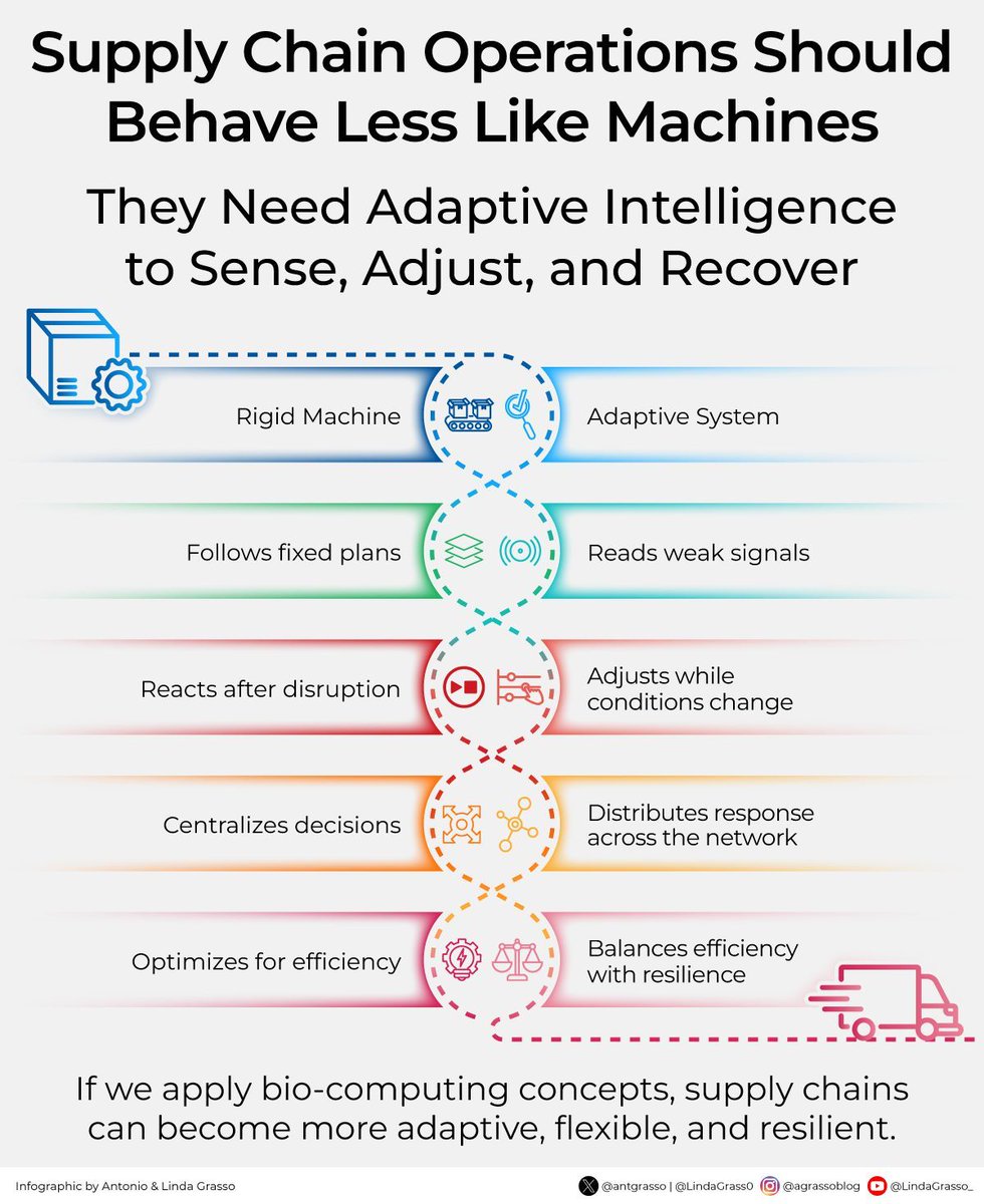 WindowOnTech's tweet photo. A supply chain can follow its plan perfectly and still be failing because reality has already changed.

Adaptive intelligence helps operations read weak signals and adjust before disruption spreads. 

rt @antgrasso. https://t.co/R87mYpisWN
