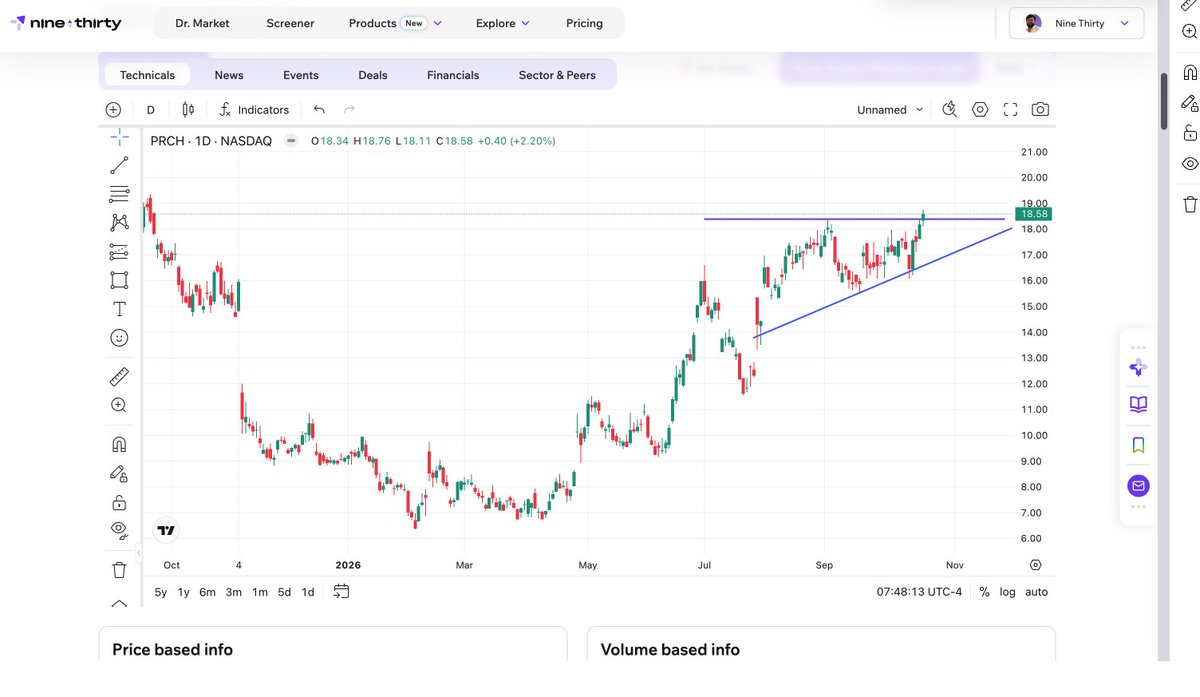 NineThirtyAI's tweet photo. $PRCH - Bullish Breakout Alert! 

$PRCH is showing strong bullish momentum, forming higher highs and higher lows while respecting its ascending trend line.

- Key Resistance: $18.50 - $18.60 with an ascending triangle pattern.

A sustained breakout above $18.60 could open the door for a move toward $20 - $21.

Gearing up for its next big move!?

#PRCH #Stocks #Breakout #NASDAQ #Traders #premarkets