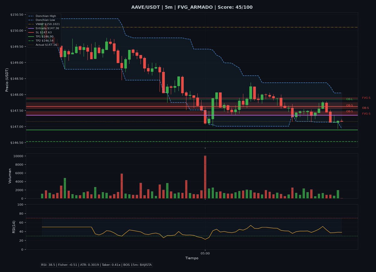martinezjho's tweet photo. ✅ AAVE SHORT | Score: 45/100 (MEDIO)
━━━━━━━━━━━━━━━━━━━━
📍 Entrada: $147.36
🎯 TP1: $146.90 | TP2: $146.54 (1:3.0)
🛡️ SL: $147.63 https://t.co/2KX9suFsLj