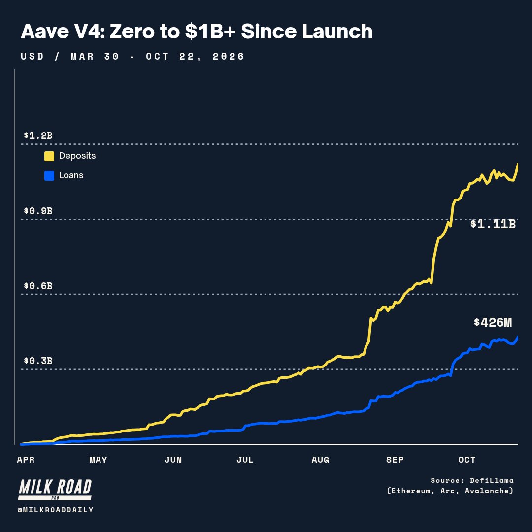 m0xt_'s tweet photo. Aave doesn't need to find its next million users. Coinbase, Circle and Lido are bringing them.

That's the real idea behind Aave V4. Instead of one lender building every market itself, V4 is a platform. There's one shared pool of money, the Hub, and separate lending markets, the Spokes, that plug into it. Each Spoke has its own collateral and risk rules, but they all draw on the same liquidity.

Now here's where it gets interesting. Every partner that plugs in brings its own users, and those users tap money that's already sitting in the pool. Lido, EtherFi, Ethena and Tether's gold token are live. Coinbase's tokenized stocks on Base, like Apple, Nvidia and Tesla, can now be used as collateral to borrow USDC. Circle went live on its own chain, Arc, in September.

In other words, Aave doesn't have to build each market from scratch. Partners bring the users, and the shared pool gets deeper with every one that joins. That's the flywheel.

And it's working. V4 went from zero at launch in March to over $1.1B deposited and about $426M borrowed. In the last month alone, deposits grew about 30% and loans about 50%.

To be fair, there are real catches. This isn't open to everyone: each new Spoke needs an Aave DAO vote, while Morpho lets anyone create a market. Rewards are still being used to kick-start some markets. And V4 is still a small slice of Aave.

On risk, each Spoke carries only the risk it signs up for: its own collateral, its own limits, its own liquidation rules. The Hub gives every Spoke a capped credit line, so a bad market can't empty the whole pool.

I’m excited to see V4 keep scaling. This feels like Aave’s next big growth lever. Tokenized equities could be a compelling adoption wedge too, since they will likely be lent out for yield in the end, value that brokers mostly capture today.

Follow me @m0xt_ for more market updates.