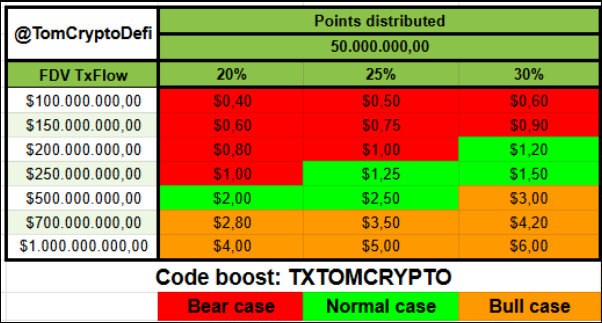 TomCryptoDefi's tweet photo. The strategy is very simple, double delta-neutral positions, closing and reopening parts of them to earn more points. 

My total deployed capital is $25,000, and in just one week, I earned:

➡️688 points on RiseX
➡️1,192 points on TxFlow

In terms of potential airdrop value, that's $6,000–$12,000, equivalent to a 25–50% ROI in one week. With just $1,000, that would mean $250–$500 per week.

And now is a good time to get started!

On RiseX, you'll get a 15% points bonus:
🔗 https://t.co/BPGhaOd5ig

On TxFlow, you get a 5% fee discount and a points bonus. Plus, I'm running an exclusive competition for my referrals with 18,880 USDC in rewards:
🔗 https://t.co/iDg5Gdtxpi

You just need 5 minutes to read the quoted article and another 10–15 minutes to set up the strategy.