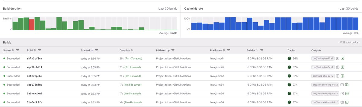 matthieunapoli's tweet photo. The dust from yesterday is settling, I want to do a shoutout to @depotdev
Building @brefphp container images with patched PHP versions took minutes, sometimes seconds. Thanks to them, apps on Bref could be patched in 31 minutes after the vulnerability was published ❤️ https://t.co/xvHHmp4MlK