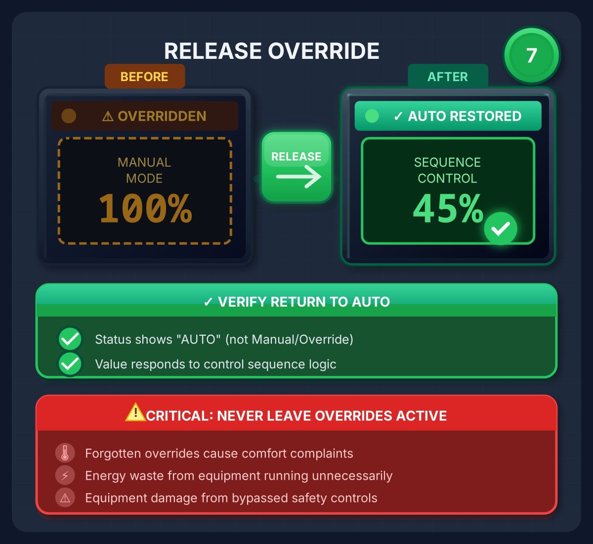 FieldTechPro's tweet photo. Putting a BAS point in override takes 5 seconds. Releasing it is the step that gets forgotten for 6 months. Release it, then check it reads AUTO and the value moves with the sequence again. No override report? Walk the graphics for hand icons. #BuildingAutomation https://t.co/4LS1njw7Zt