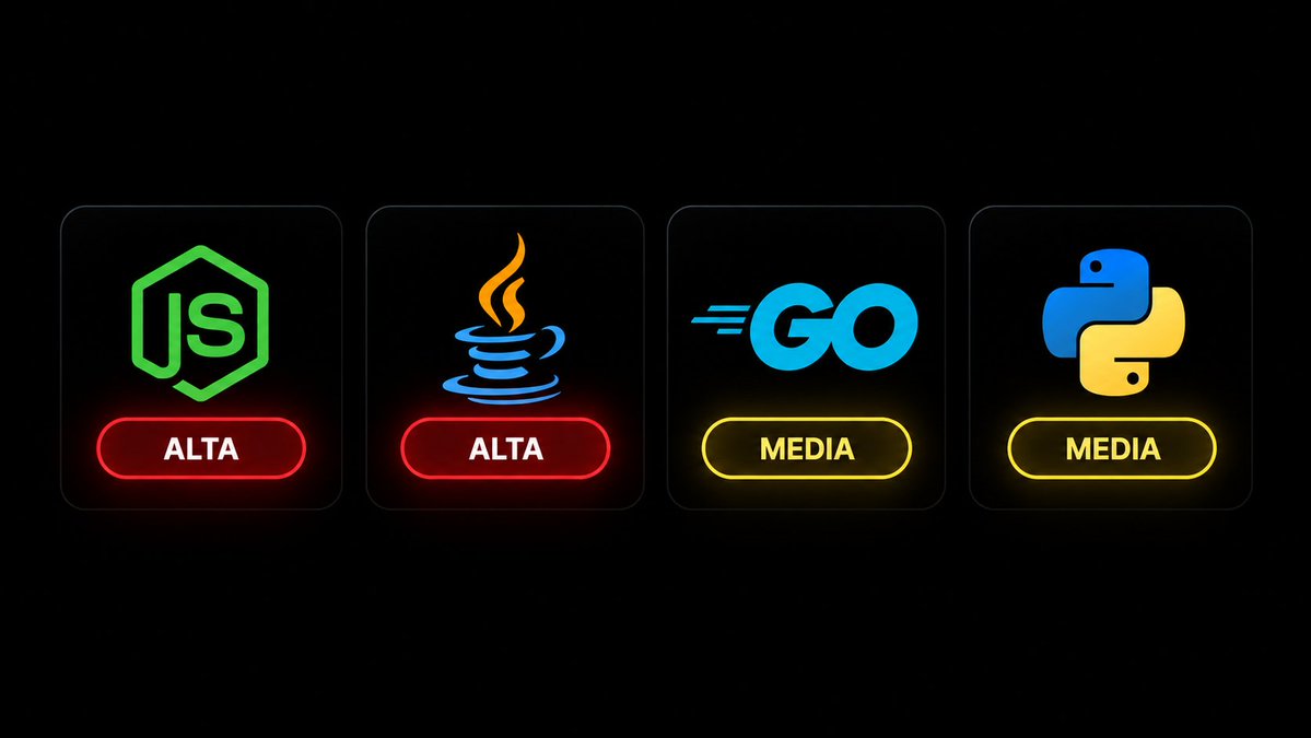 midudev's tweet photo. ¡Semana complicada para la seguridad de lenguajes de programación! No solo PHP ha tenido problemas.

Tenemos parches también para:
- Node.js (Alta) Ejecución remota de código y fallos TLS
- Java (Alta) 49 fallos explotables en remoto sin auth
- Go: Certificados comprometidos
- Python: Certificados comprometidos

¡Si tienes apps en producción, toca revisar y actualizar!