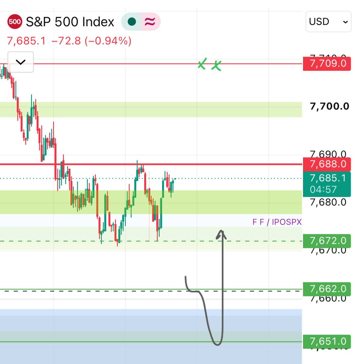 ipospx's tweet photo. 📍الدعوم
7672 📉  7651 📉 7629

📍المقاومات
7688 📈 7709 📈 7734

🏁منطقه الكول
📍اغلاق اعلي 7709 يستهدف 7734
📍 ارتداد من منطقة النقطة المهمة 7604

🏁 منطقه البوت
📍اغلاق ادني الدعم 7651 يستهدف 7629
📍ارتداد من النقطة المهمة 7779

✨النقطة المهمة ©️

7604💎
7779💎 https://t.co/SbMwS3yKAC