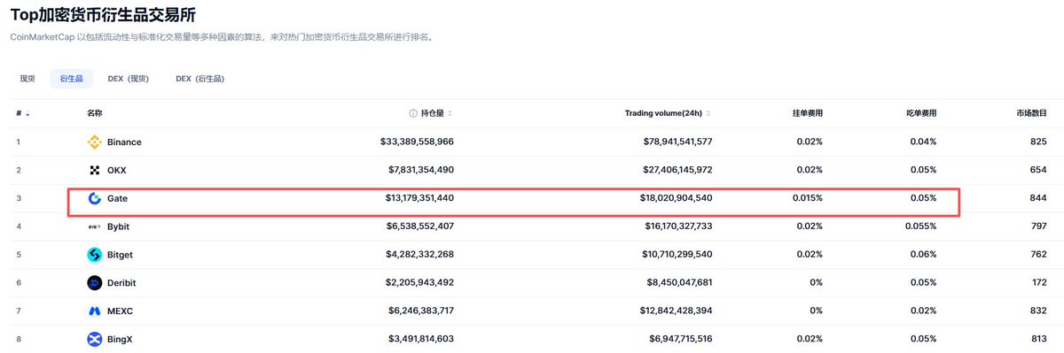 BTC_Alert_'s tweet photo. 衡量一个交易所资金体量的标准是什么？

一、最基础的是交易所的资产没有双花、承兑风险。

我一直觉得gate算是上古时期留下来的交易所，应该有钱，我没想到这么有钱。

本季度，gate的储备金总规模 86.88亿，较上次提升5.6%。 覆盖率达118.49% 。

二、用户在交易所有很大数量的持仓。

如果深度依靠做市商，成交易量可以左右手互换，那么用户的持仓是真实存在且处于非平衡状态的。

因此持仓更容易表明交互的交易活跃程度，就交易所而言这是盈利和活水的基础。

根据coinglass所示，gate的衍生品用户持仓达到了$13,179,351,440 美元，位于中心化交易所前三。

其中资产上新速度和资产品类达到了844个。

就我自己而言，我觉得gate的产品更新速度还是很快的。

你可以尝试进入gate的股票现货和合约的交易界面，你会发现里面的信息和交易习惯更像是同花顺风格。

这和很多交易所先用着自己加密的风格，在把美股的一些基础的数据套进去的风格是完全不同的。

对于股票进入加密是极端友好的，若按照很多交易所的风格来看交易所老板的战略的话，很多交易所没有在产品上花功夫，做的是存量。

而 @Gate_zh 从产品端就看出他还想做增量的雄心。

@Han_Gate @Godot_gate @Shea_web3 @JoeyJia11