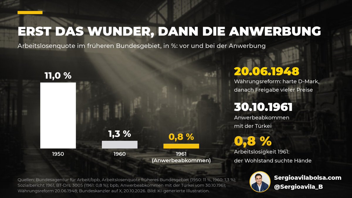 Sergioavila_B's tweet photo. Merz dankt Gastarbeitern aus der Türkei für die „Infrastruktur des Wohlstands“. Die Chronik ist strenger: Anwerbeabkommen im Oktober 1961, bei 0,8 % Arbeitslosigkeit (1950: 11 %). Das Wunder begann 1948 mit harter D-Mark und freien Preisen. Sie kamen, weil Wohlstand Hände suchte. https://t.co/NXGvhABFp8