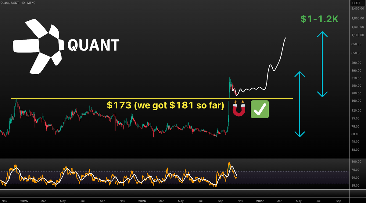 VuoriTrading's tweet photo. $QNT looks very much bottomed! 

We got to $181 (so far), hope you bought the dip! It's time to grind back up and send to 1K. It's not going to be a straight line. This could take months so be patient. AND if we we get a second chance aka. surprise nuke... You know what to do, right?

Not Fa!

STAY TUNED

#Quant