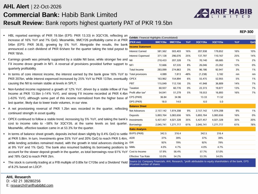 ArifHabibLtd's tweet photo. AHL Alert - HBL Bank reports highest quarterly PAT of PKR 19.5bn

#KSE100 #PSX #Equities #Pakistan #HBL https://t.co/OnKpNiOyJs