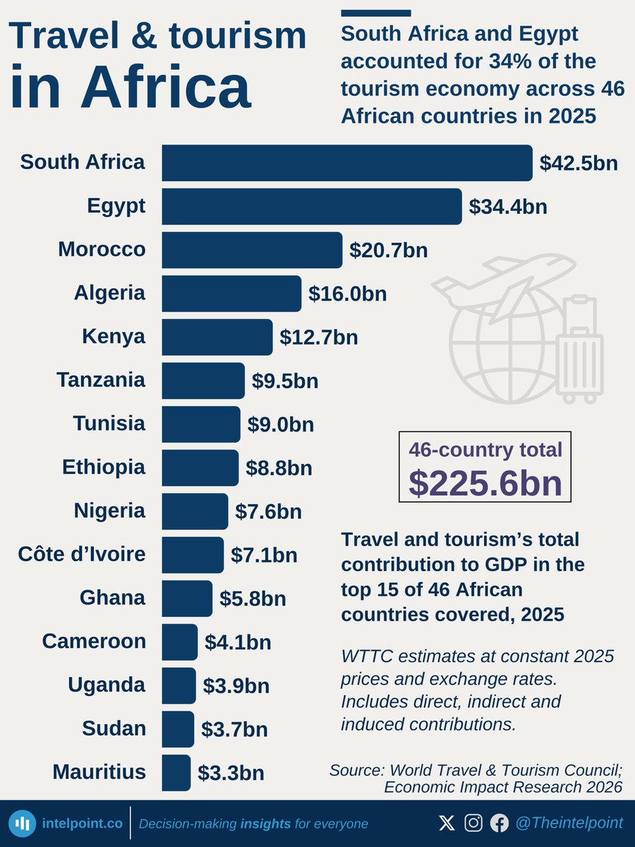 TheIntelpoint's tweet photo. South Africa and Egypt together accounted for $76.9 billion in travel and tourism’s economic contribution in 2025, roughly a third of the $225.6 billion total across the 46 African countries covered.

South Africa led with $42.5 billion, followed by Egypt at $34.4 billion. Adding Morocco’s $20.7 billion and Algeria’s $16 billion brings the four countries’ combined contribution to $113.6 billion, slightly more than half the total across all 46 countries.

Nigeria ranked ninth among the countries covered, at $7.6 billion, behind Ethiopia’s $8.8 billion and ahead of Côte d’Ivoire’s $7.1 billion. It had the largest contribution among the West African countries included, with Ghana following Côte d’Ivoire at $5.8 billion.

These figures measure the economic value supported by travel and tourism, including its direct activity, supply chains and spending by workers whose jobs it supports. They cover domestic and international travel, rather than foreign visitor spending alone.

All figures are WTTC estimates at constant 2025 prices and exchange rates. Totals and shares for the 46 countries were calculated by Intelpoint.

Source: World Travel & Tourism Council: Travel & Tourism Economic Impact Research 2026. All rights reserved.