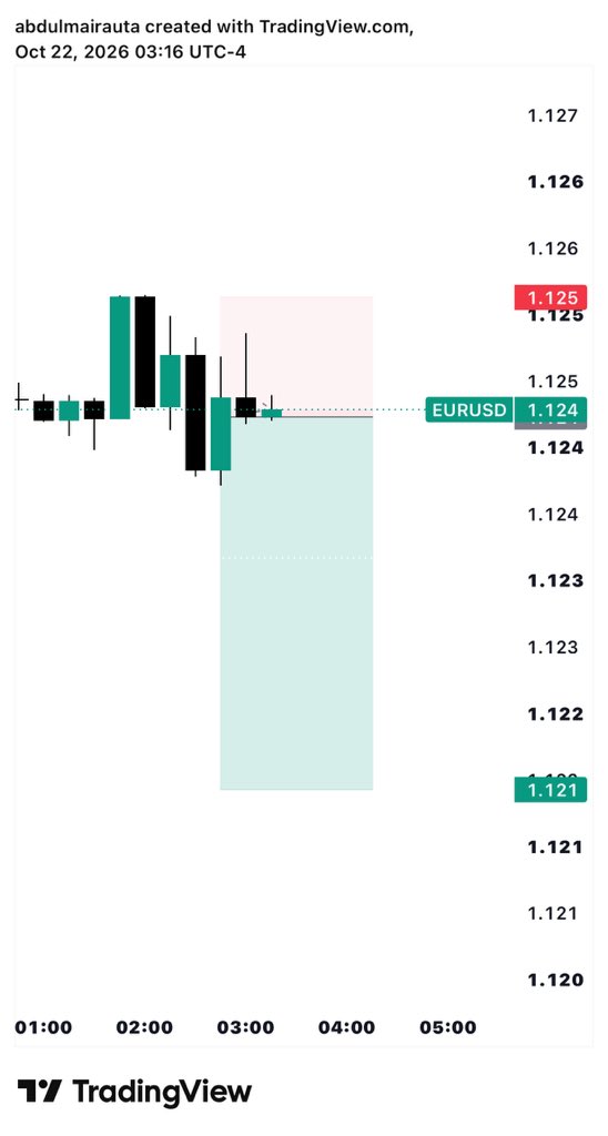 Oderrblock's tweet photo. $EURUSD 

Selling short https://t.co/N2vawAjBcB