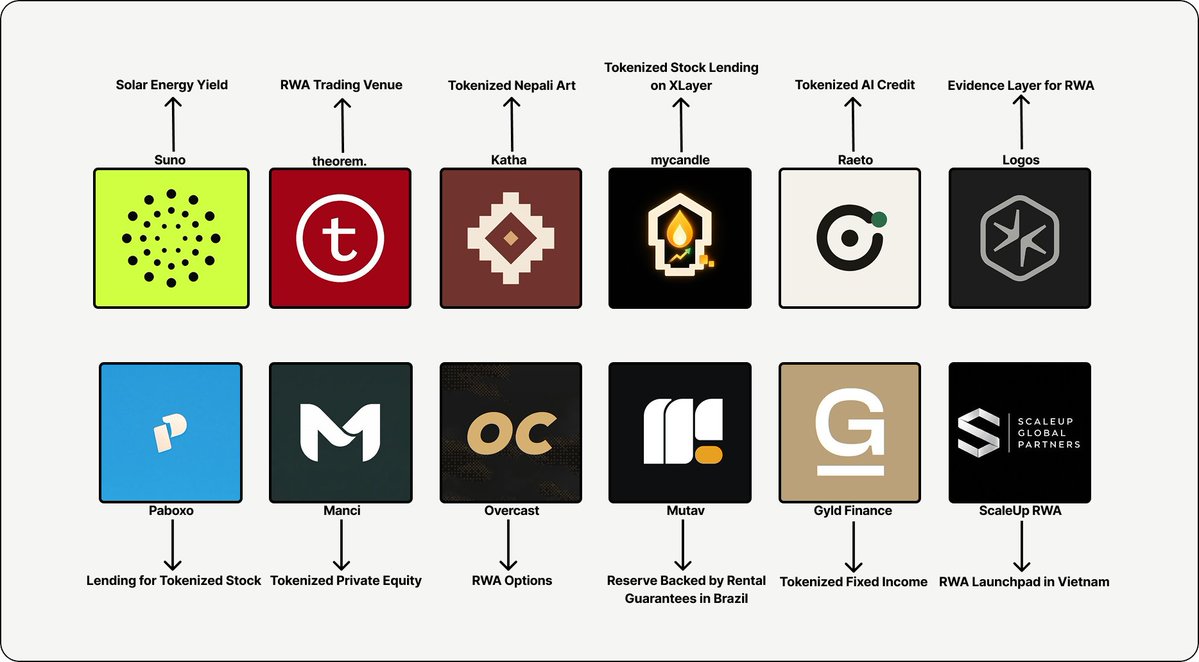 HarryTran_RWA's tweet photo. I found early RWA projects weekly so you don’t have to PT.39

@myxcandle - Tokenized Stock Lending on XLayer
@kathadotfun - Tokenized Nepali Art
@theorem_markets - RWA Trading Venue
@suno_finance - Solar Energy Yield
@Logosfi - Evidence Layer for RWA
@RaetoCC - Tokenized AI Credit
@Manci_rwa - Tokenized Private Equity
@paboxoxyz - Lending for Tokenized Stock
@Mutavfinance - Reserve Backed by Rental Guarantees in Brazil
@overcastxyz - RWA Options
@ScaleUpRWA - RWA Launchpad in Vietnam
@GyldFinance - Tokenized Fixed Income

[ Bookmark for later read🔖 ]