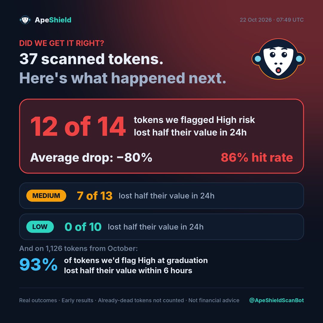 cryptogems555's tweet photo. #APESHIELD BOT π https://t.co/muKjv0jQAW
Did they get it right? π‘
π΄ 12 of 14 tokens ApeShield flagged as high risk lost half their value within 24h (avg β80%).
π΅ 0 of 10 Low-risk ones did.
Real outcomes, not opinions. Check any Solana token for free. @ApeShieldBot https://t.co/kXQSoRkNSb