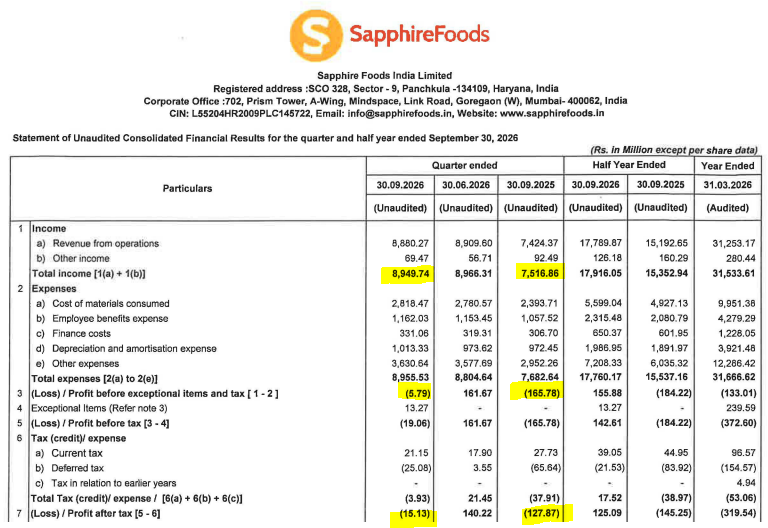 IndianStockEco's tweet photo. 🚨Sapphire Foods India:
👉Q2 Results
🟢Revenue -Up⬆️ (YoY)
🔴Profit -Posted Loss (Loss reduced YoY)
#SapphireFoods #Q2Results #Q2Earnings #stockstowatch #stockmarketsIndia #stocksInfocus #nifty https://t.co/uh55JaRZmH