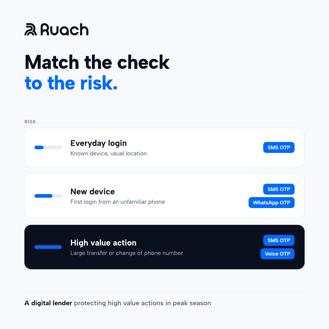 RuachNetworks's tweet photo. Example use case: a lender matches verification to risk. SMS OTP for everyday logins, a second channel for new devices, a voice check for high value actions. #Verification #OTP #RuachNetworks https://t.co/RiZQVqaNcl