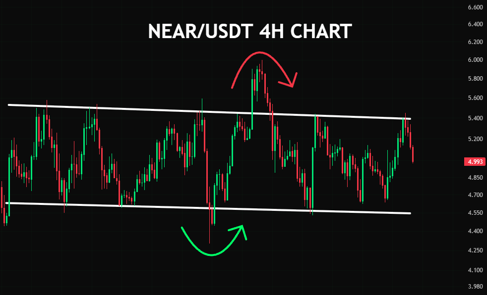 cryptojack's tweet photo. #NEAR failed to break above the upper boundary of the channel. https://t.co/giU1iKpxsT