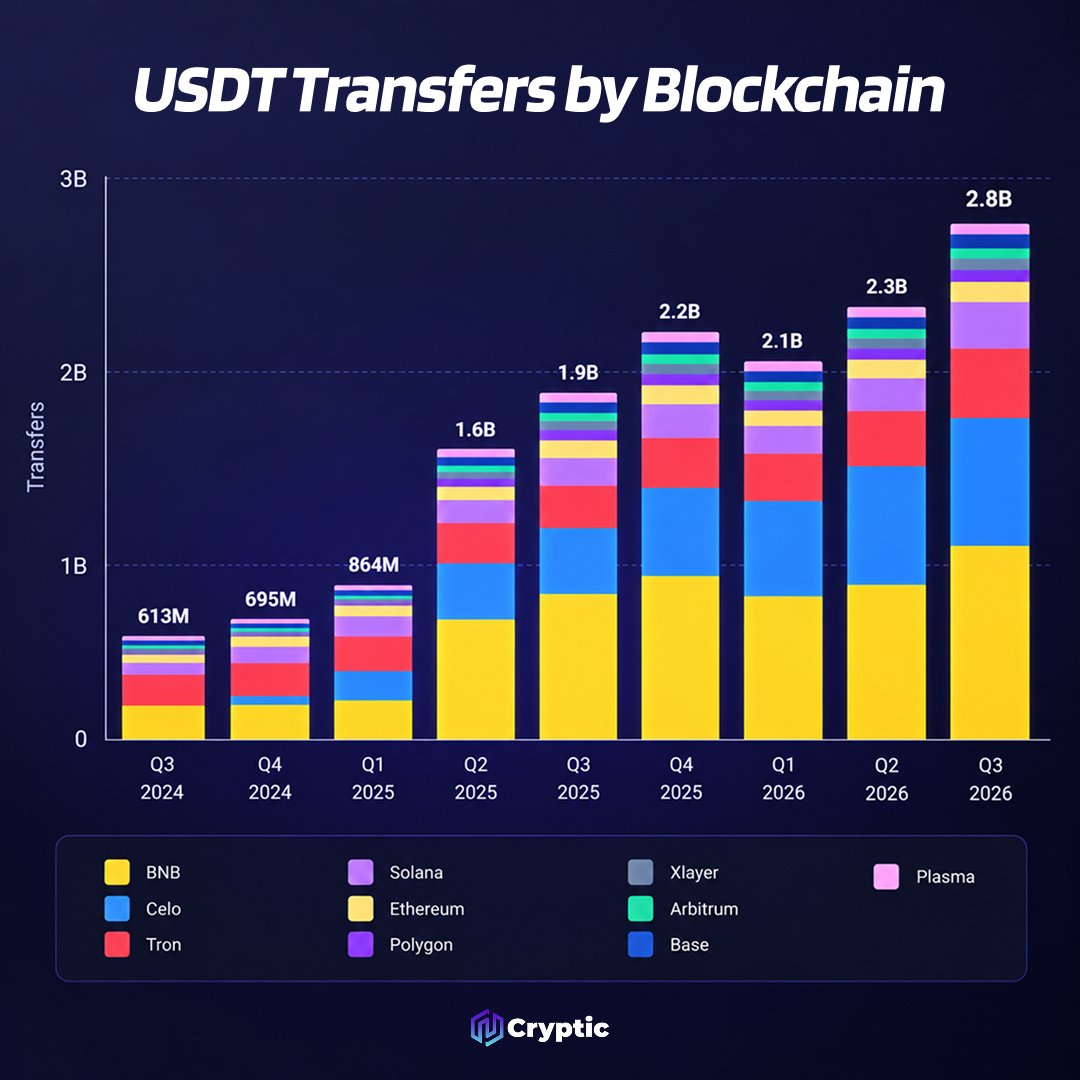Cryptic_Web3's tweet photo. 🔥 LATEST: USDT transfers hit a record 2.8B in Q3 2026, up more than 4.5x from Q3 2024.

@BNBCHAIN accounted for roughly 52% of transfers, followed by @Celo at 25%.

Together, the two networks handled more than 77% of activity. https://t.co/15fFGIiqCs
