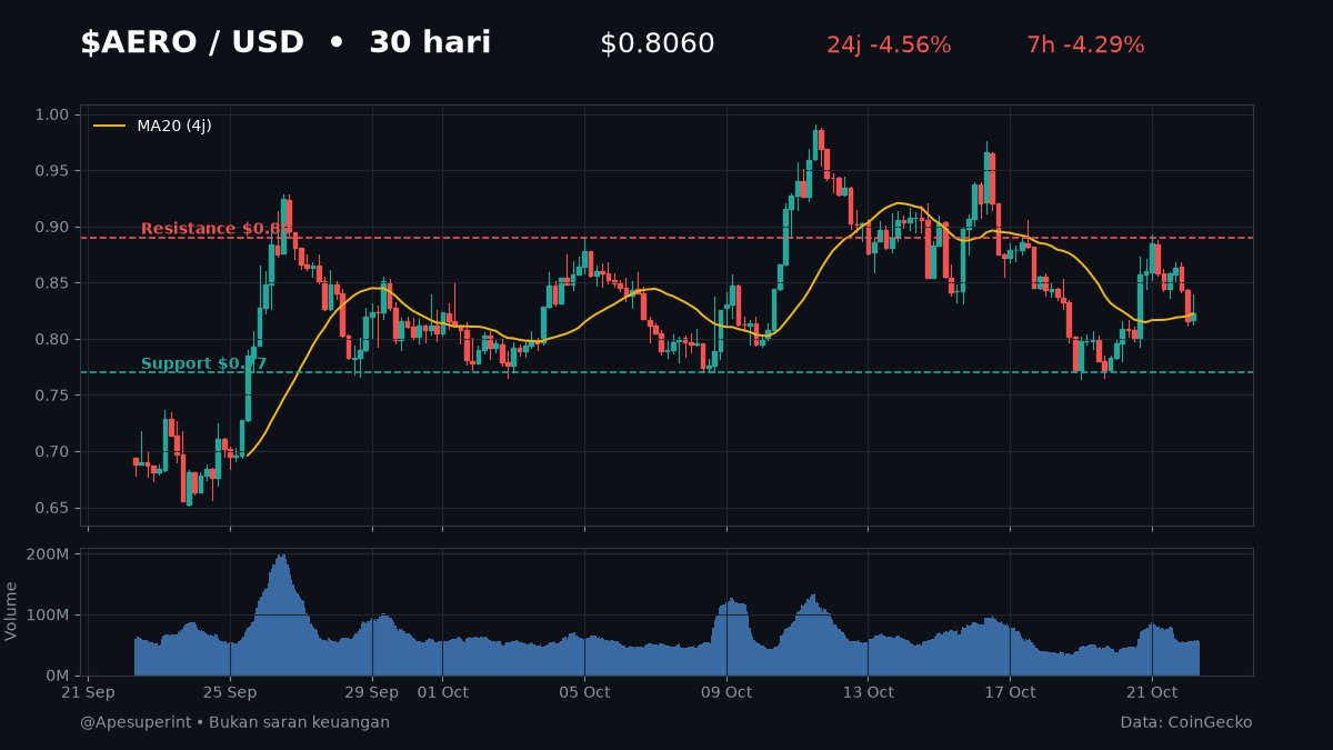 Apesuperint's tweet photo. lookonchain lapor ada whale borong 1,154 juta $AERO (~$948K) dalam 24 jam 👀

Barengan itu Aerodrome &amp; Velodrome resmi merge jadi Aero, live di 7 chain. Tapi harga malah -4,6%. Diskon atau jebakan? 🧵

#crypto #DeFi https://t.co/8tBmFmv96h