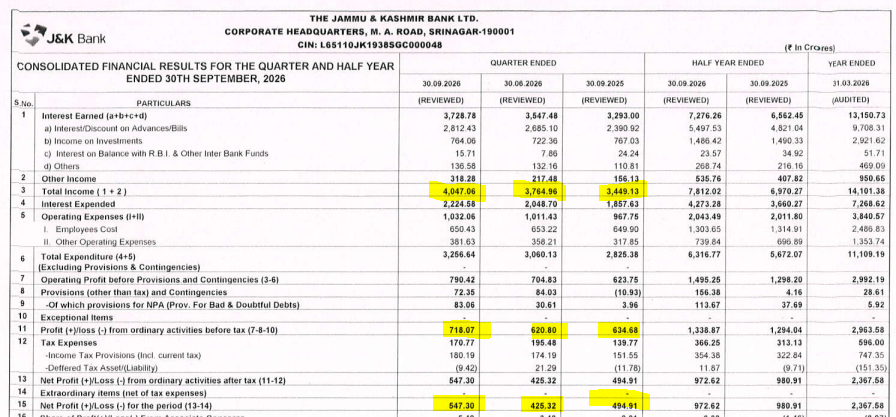 IndianStockEco's tweet photo. 🚨Jammu &amp; Kashmir Bank:
👉Q2 Results
🟢Revenue &amp; Profit -Up⬆️ (YoY &amp; QoQ)
#JammuKashmirBank #Q2Results #Q2Earnings #stockstowatch #stockmarketsIndia #stocksInfocus #nifty https://t.co/Lubvk0Yo4S