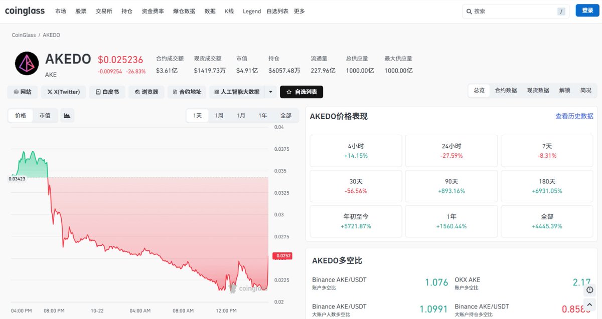 hhh_susan's tweet photo. $AKE 24小时砸28个点，15分钟反抽14.8个点，持仓1280万，多空比1.24多头还挤着，费率正着呢。这种反弹量级不够看，别被一根阳线骗进去。 https://t.co/xoQuYrw8ts