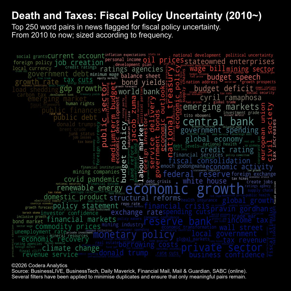 daan_steenkamp's tweet photo. This @CoderaAnalytics post by Jacques Quass de Vos summarises the the most commonly used words related to fiscal policy uncertainty in SA. https://t.co/Dufkxr8146