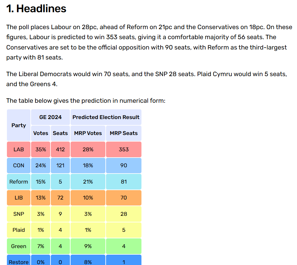 x_browsing40115's tweet photo. This poll was commissioned by PLMR CEO Kevin Craig, a Labour activist. 6.6K people took part, not 10K Rupert. And you're in fact below the Greens.

Results predict one seat for Restore, hardly "superb progress". PLMR are heavily involved in N10 North.   

https://t.co/Du7Vc7uX2g https://t.co/Z7oIWQDtMy