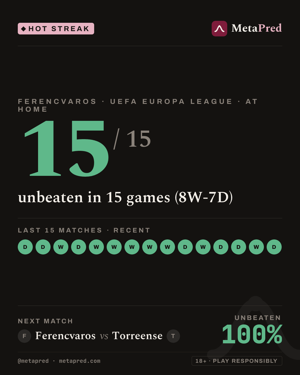 metapred_'s tweet photo. Hot streak! Ferencvaros unbeaten in 15 games (8W-7D) 🔥

Today: Ferencvaros vs Torreense
Pick: Home Win - 62.25%

#FTCTOR #UEL #BettingTips #Football https://t.co/AIgtzDh2qx